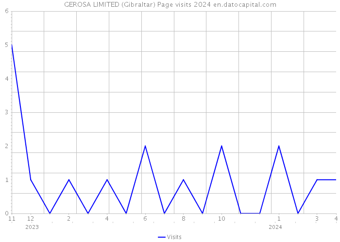GEROSA LIMITED (Gibraltar) Page visits 2024 