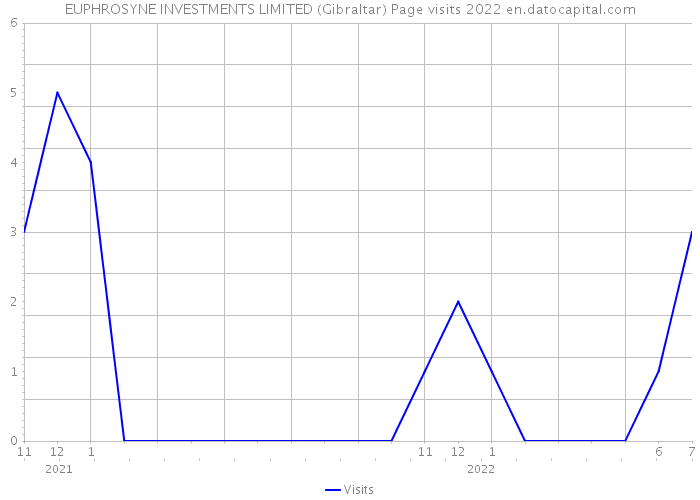 EUPHROSYNE INVESTMENTS LIMITED (Gibraltar) Page visits 2022 
