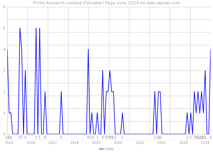 Prime Research Limited (Gibraltar) Page visits 2024 