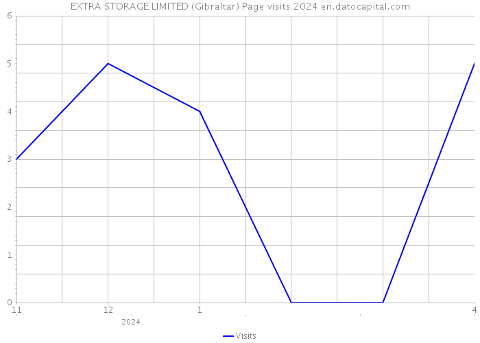 EXTRA STORAGE LIMITED (Gibraltar) Page visits 2024 