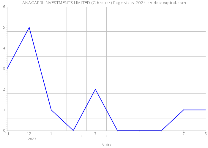 ANACAPRI INVESTMENTS LIMITED (Gibraltar) Page visits 2024 