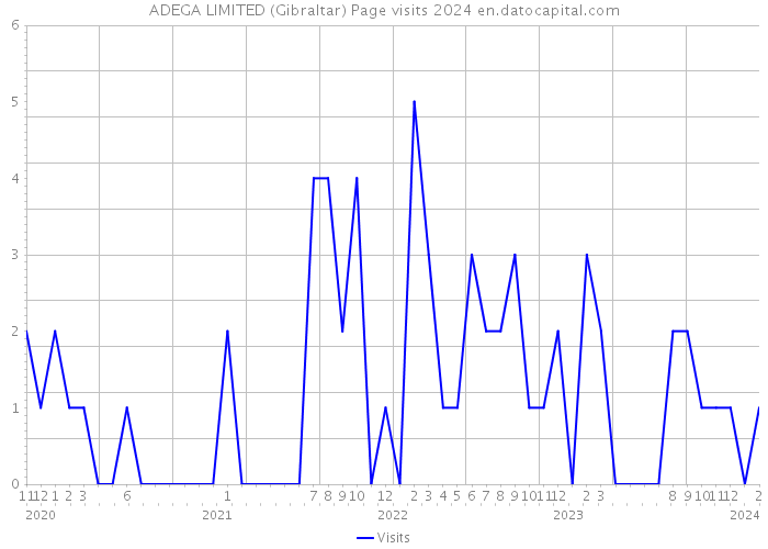 ADEGA LIMITED (Gibraltar) Page visits 2024 
