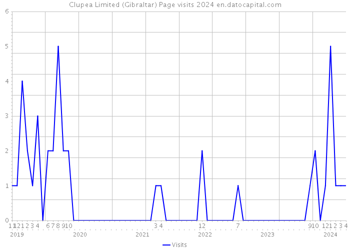 Clupea Limited (Gibraltar) Page visits 2024 