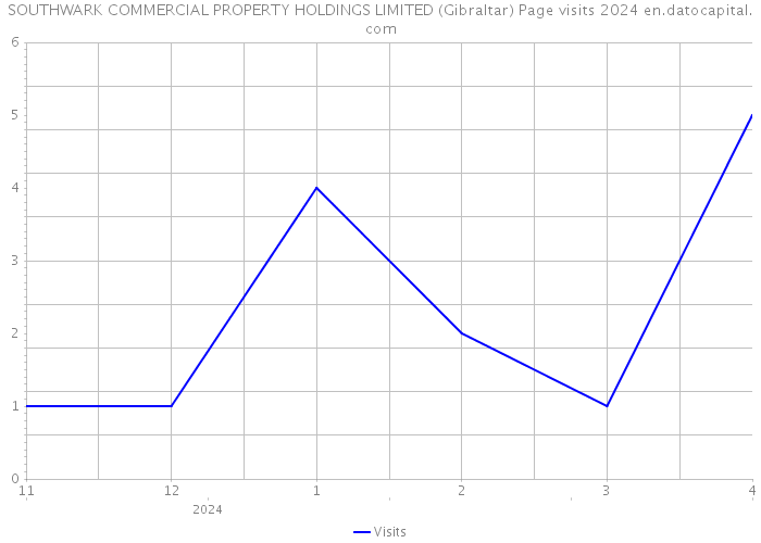 SOUTHWARK COMMERCIAL PROPERTY HOLDINGS LIMITED (Gibraltar) Page visits 2024 