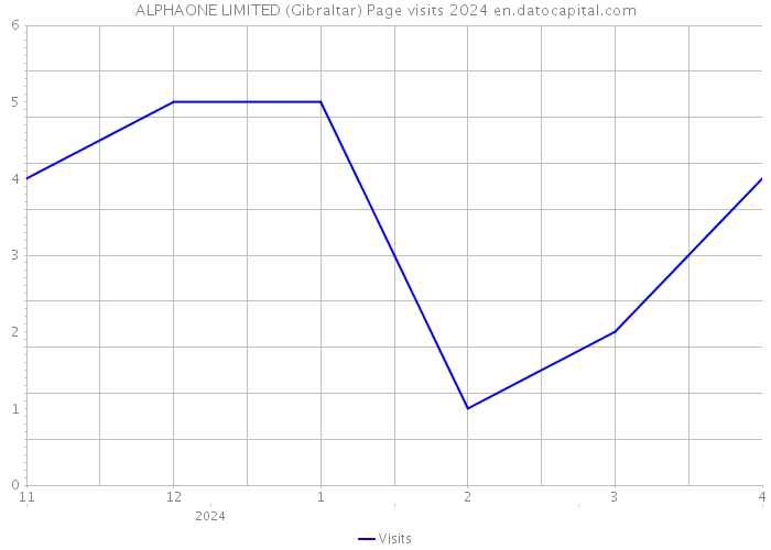 ALPHAONE LIMITED (Gibraltar) Page visits 2024 