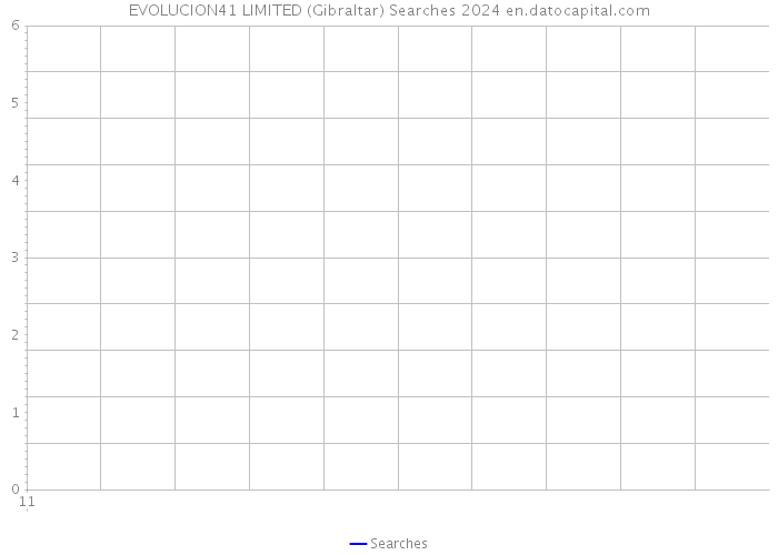 EVOLUCION41 LIMITED (Gibraltar) Searches 2024 