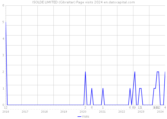 ISOLDE LIMITED (Gibraltar) Page visits 2024 