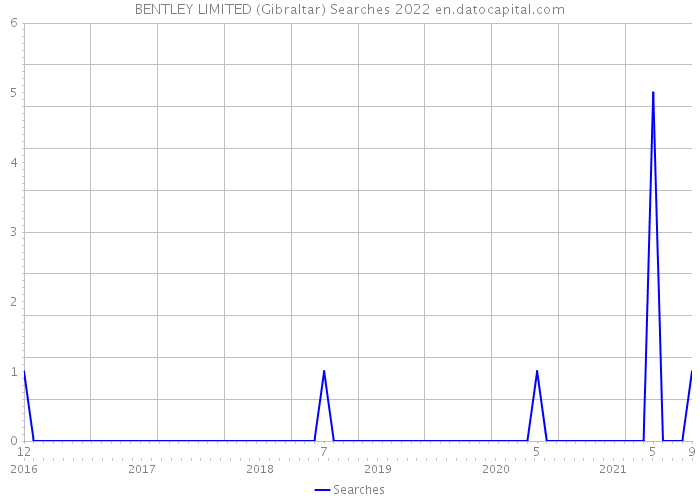 BENTLEY LIMITED (Gibraltar) Searches 2022 