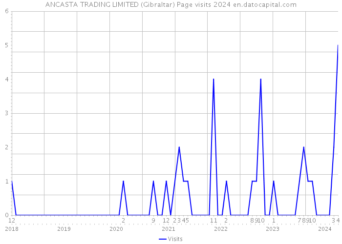 ANCASTA TRADING LIMITED (Gibraltar) Page visits 2024 