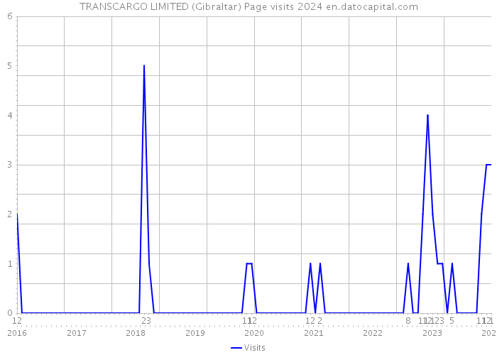 TRANSCARGO LIMITED (Gibraltar) Page visits 2024 