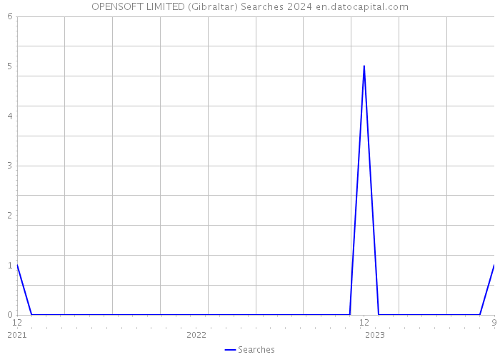 OPENSOFT LIMITED (Gibraltar) Searches 2024 