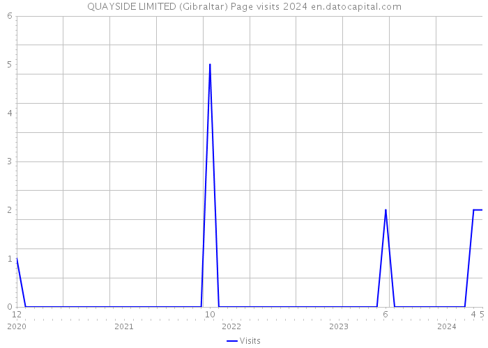 QUAYSIDE LIMITED (Gibraltar) Page visits 2024 