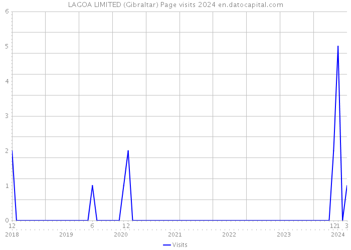 LAGOA LIMITED (Gibraltar) Page visits 2024 