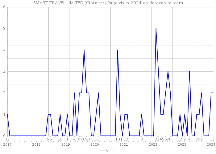 SMART TRAVEL LIMITED (Gibraltar) Page visits 2024 