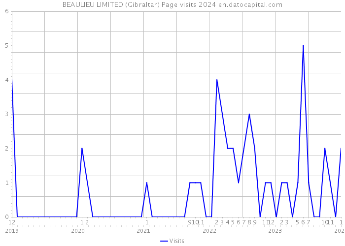 BEAULIEU LIMITED (Gibraltar) Page visits 2024 