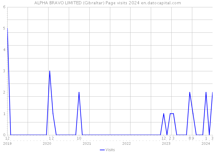 ALPHA BRAVO LIMITED (Gibraltar) Page visits 2024 