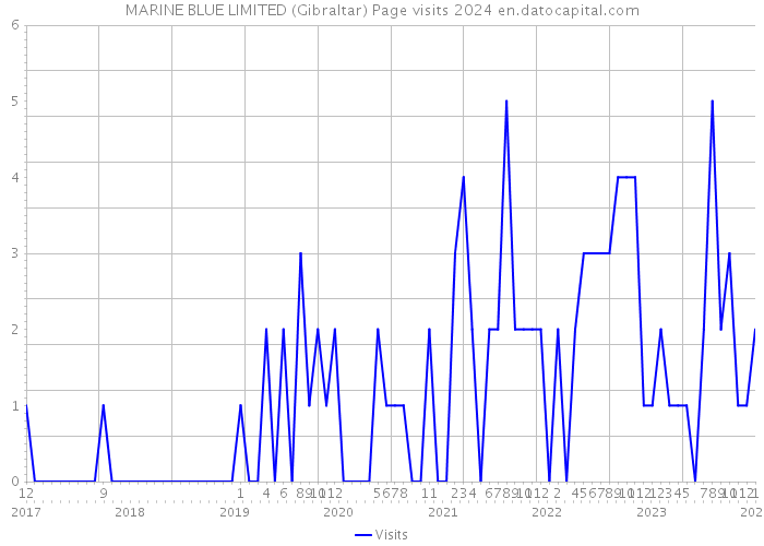 MARINE BLUE LIMITED (Gibraltar) Page visits 2024 