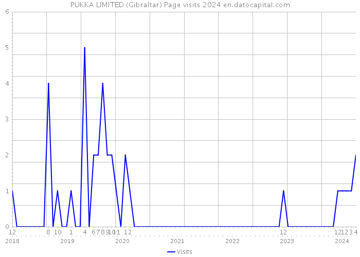 PUKKA LIMITED (Gibraltar) Page visits 2024 