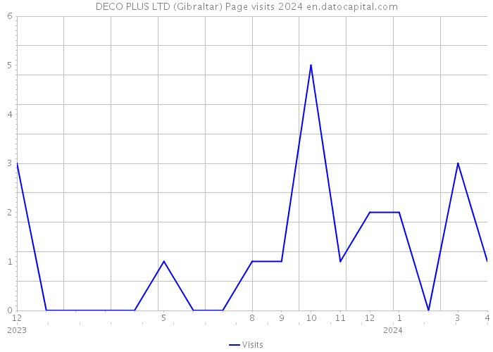 DECO PLUS LTD (Gibraltar) Page visits 2024 