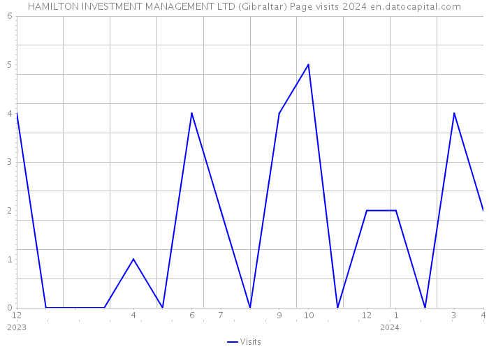 HAMILTON INVESTMENT MANAGEMENT LTD (Gibraltar) Page visits 2024 