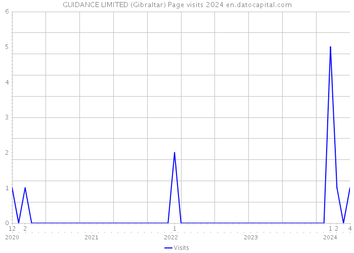 GUIDANCE LIMITED (Gibraltar) Page visits 2024 
