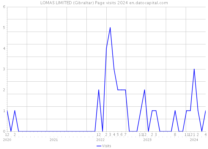 LOMAS LIMITED (Gibraltar) Page visits 2024 