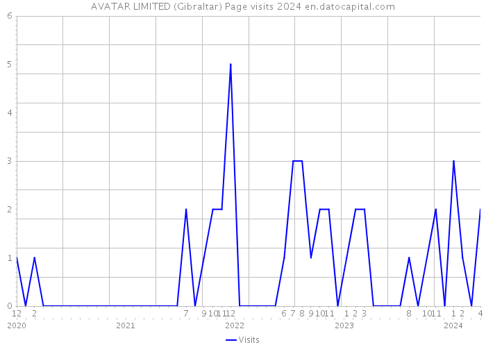 AVATAR LIMITED (Gibraltar) Page visits 2024 