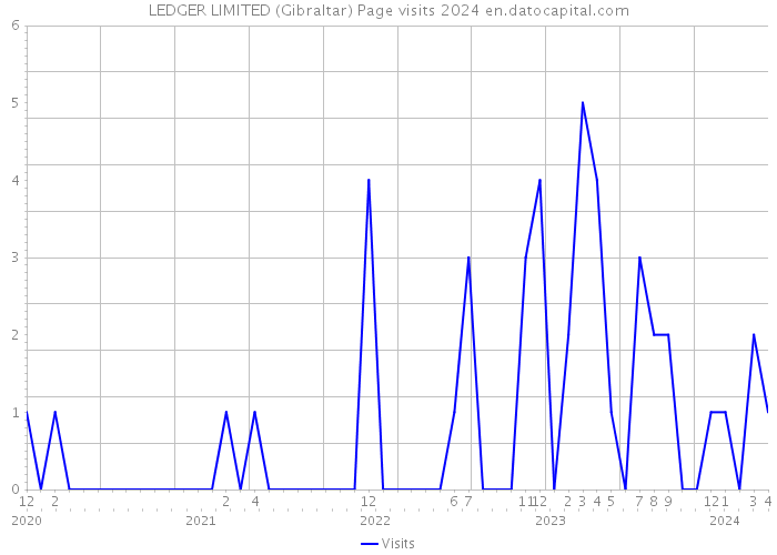 LEDGER LIMITED (Gibraltar) Page visits 2024 
