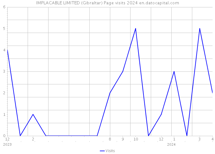 IMPLACABLE LIMITED (Gibraltar) Page visits 2024 