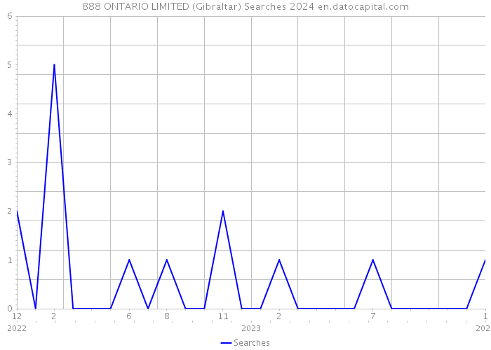 888 ONTARIO LIMITED (Gibraltar) Searches 2024 
