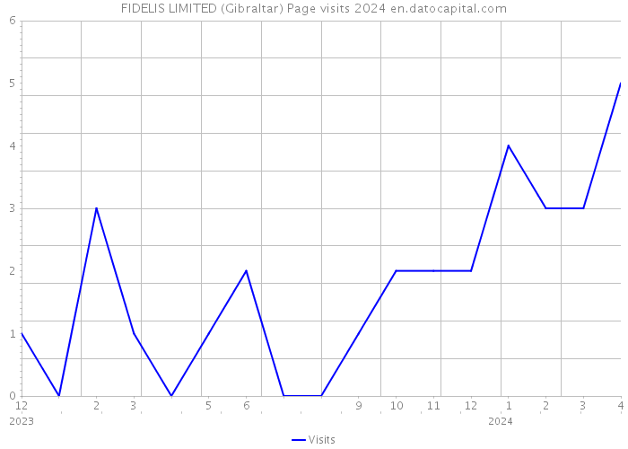 FIDELIS LIMITED (Gibraltar) Page visits 2024 