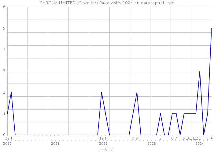 SARONA LIMITED (Gibraltar) Page visits 2024 