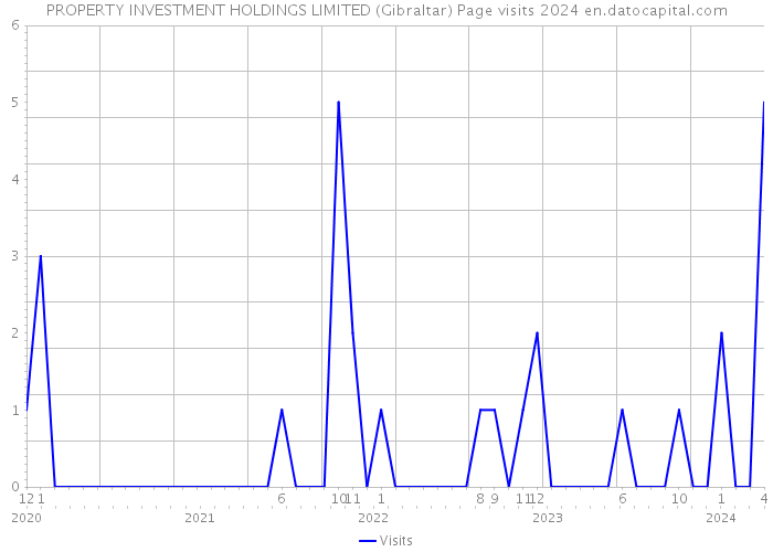 PROPERTY INVESTMENT HOLDINGS LIMITED (Gibraltar) Page visits 2024 