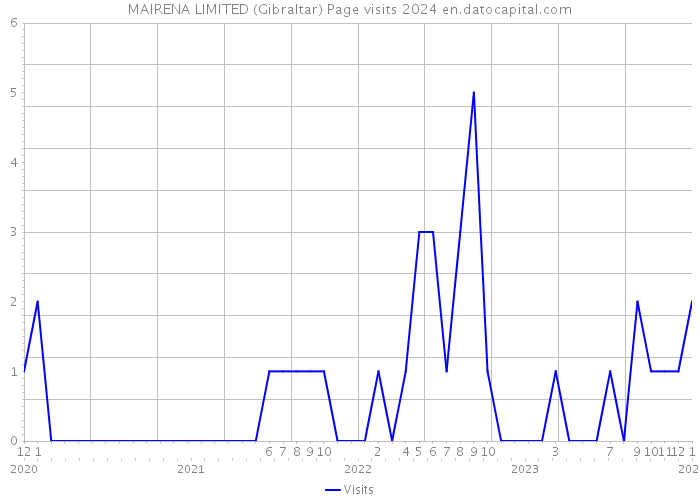 MAIRENA LIMITED (Gibraltar) Page visits 2024 