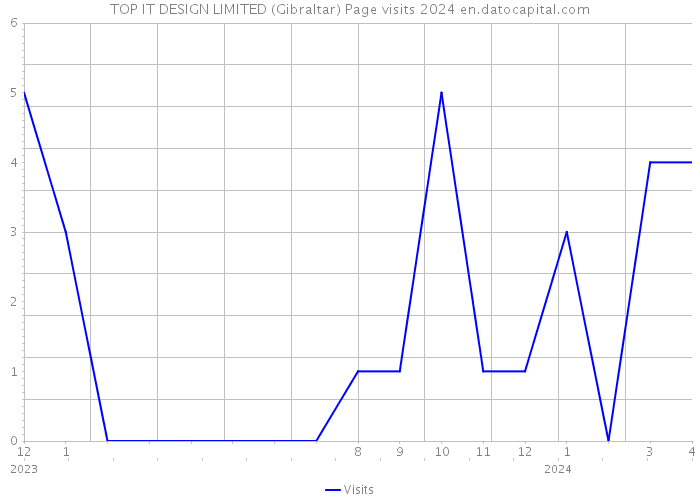 TOP IT DESIGN LIMITED (Gibraltar) Page visits 2024 