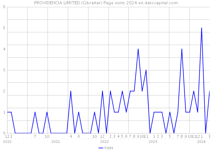 PROVIDENCIA LIMITED (Gibraltar) Page visits 2024 