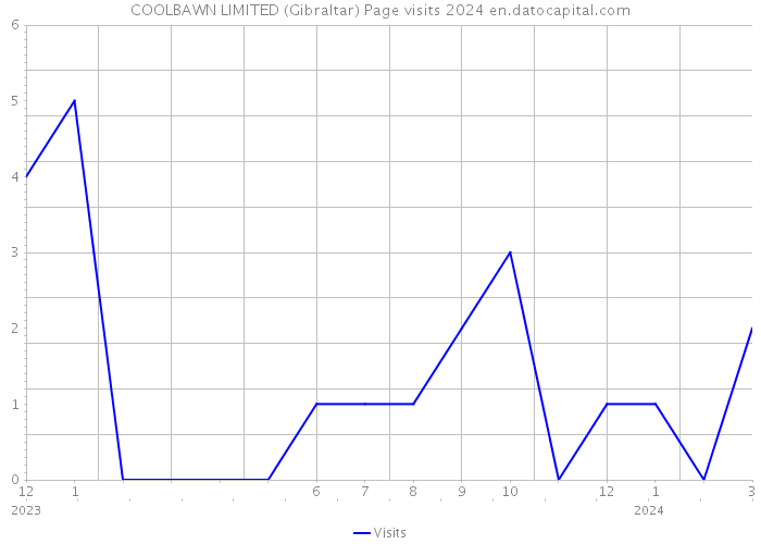 COOLBAWN LIMITED (Gibraltar) Page visits 2024 