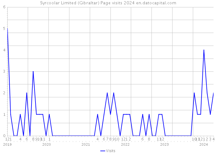 Syrcoolar Limited (Gibraltar) Page visits 2024 
