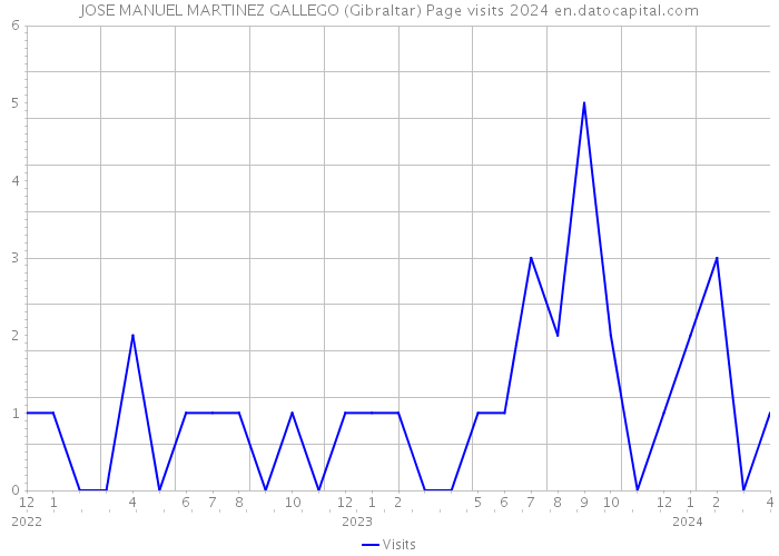 JOSE MANUEL MARTINEZ GALLEGO (Gibraltar) Page visits 2024 