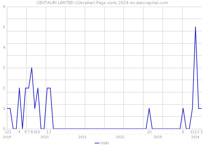 CENTAURI LIMITED (Gibraltar) Page visits 2024 