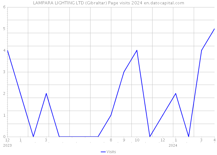 LAMPARA LIGHTING LTD (Gibraltar) Page visits 2024 