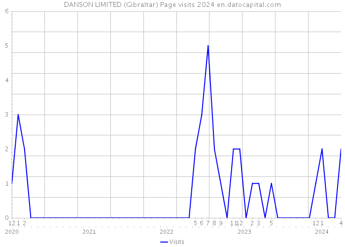 DANSON LIMITED (Gibraltar) Page visits 2024 
