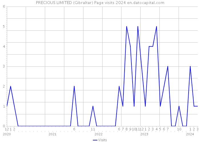 PRECIOUS LIMITED (Gibraltar) Page visits 2024 