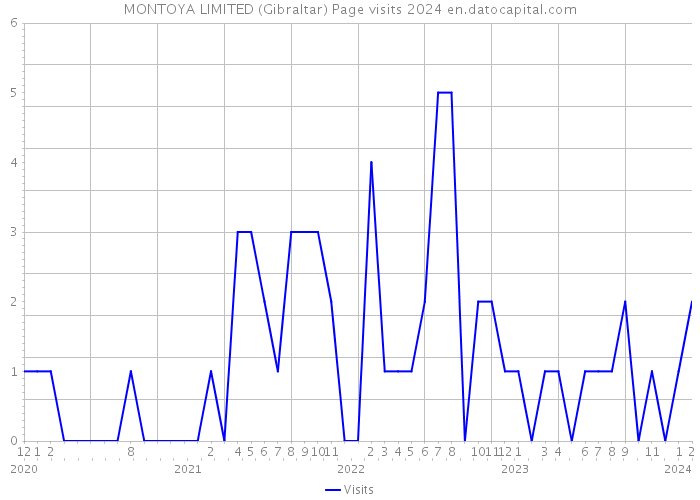 MONTOYA LIMITED (Gibraltar) Page visits 2024 