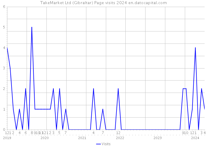 TakeMarket Ltd (Gibraltar) Page visits 2024 