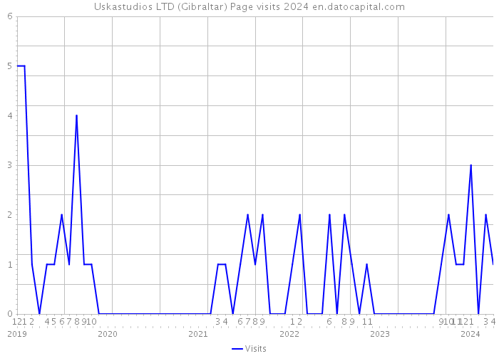 Uskastudios LTD (Gibraltar) Page visits 2024 