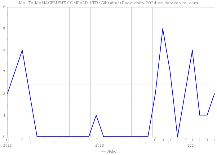 MALTA MANAGEMENT COMPANY LTD (Gibraltar) Page visits 2024 