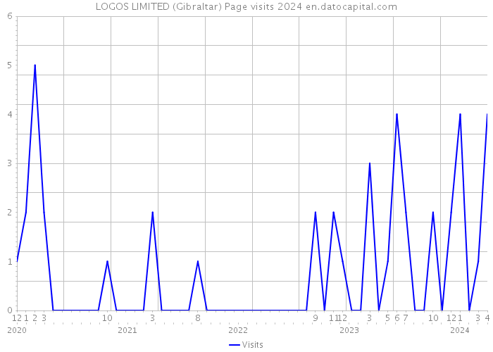 LOGOS LIMITED (Gibraltar) Page visits 2024 