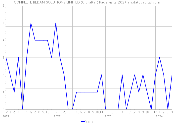 COMPLETE BEDAM SOLUTIONS LIMITED (Gibraltar) Page visits 2024 