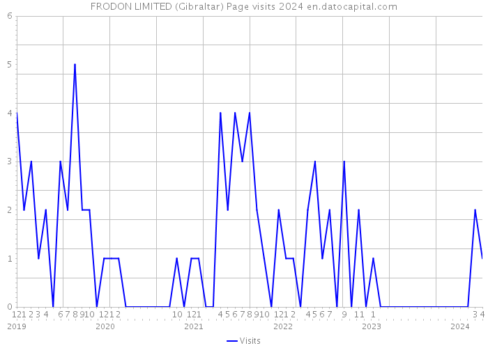 FRODON LIMITED (Gibraltar) Page visits 2024 